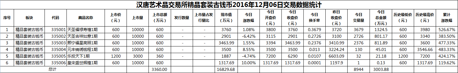 2016年12月06日精品套装古钱币数据.png