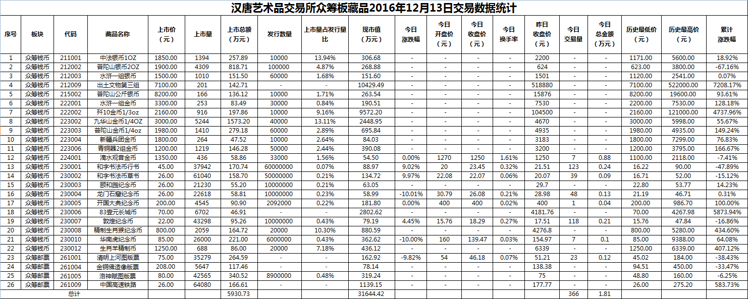 2016年12月13日众筹板藏品数据.png